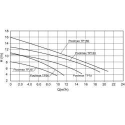 POOLMAX Pompe piscine TP150 - 1,5CV