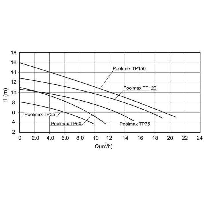 Pompe de piscine Ubbink Poolmax TP150 - 1,5CV - Filtre a sable - Débi