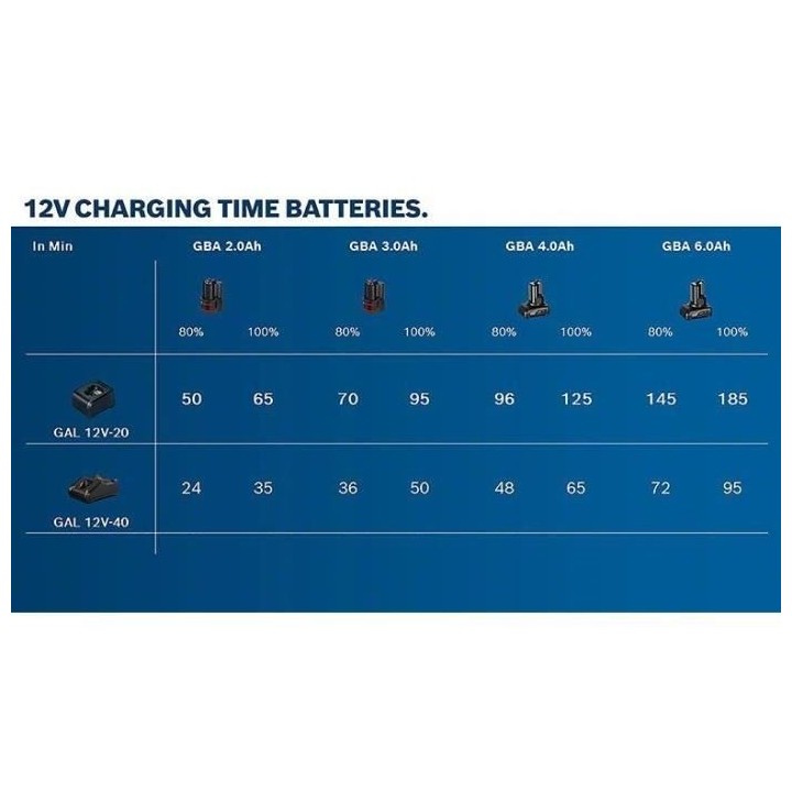 Batterie Li-ion Bosch Professional GBA 12V 3Ah - 1600A00X79