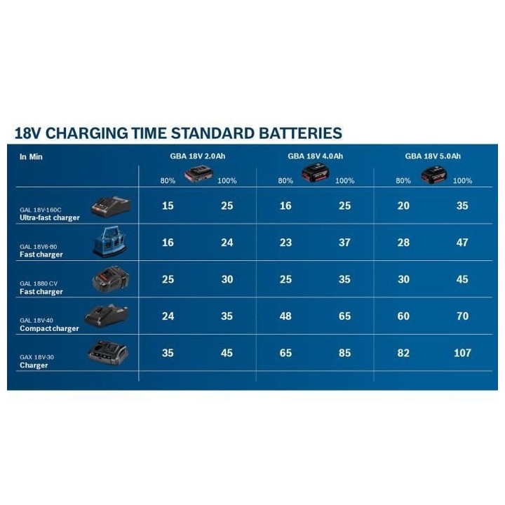 Set 2 batterieS Bosch Professional GBA 18V 5,0Ah + Chargeur GAL 1880 C