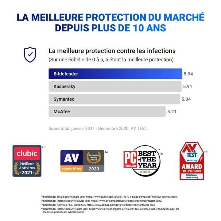 Bitdefender Total Security 2022 - 10 appareils - 2 ans